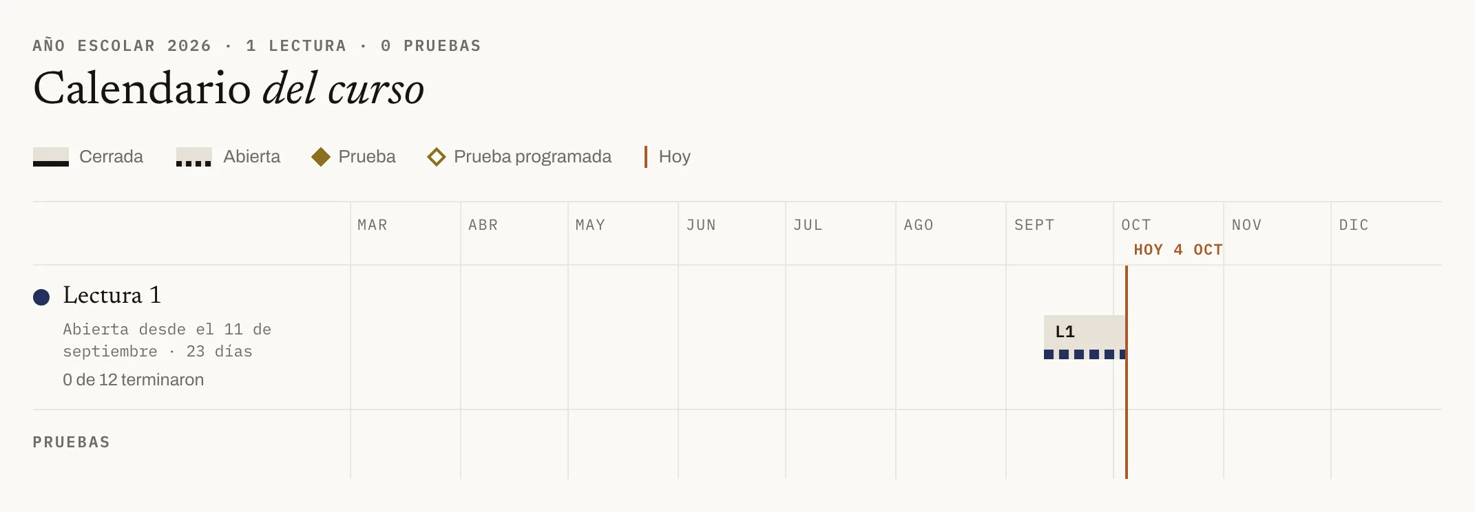Captura del Calendario del curso, en la cuenta demo: el año escolar de marzo a diciembre, con una fila por lectura y su barra desde que se abrió, la fila de las pruebas y una línea en el día de hoy.